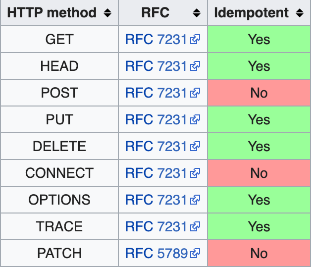 HTTP Idempotent Chart