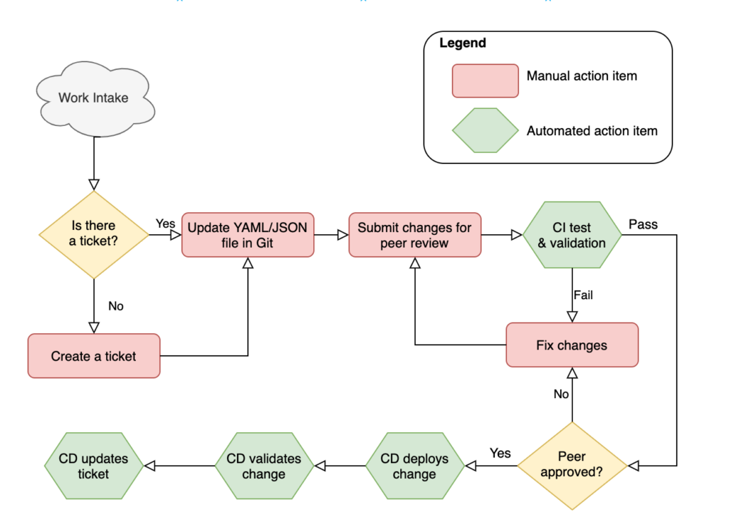 network_automation_engineer_workflow_example