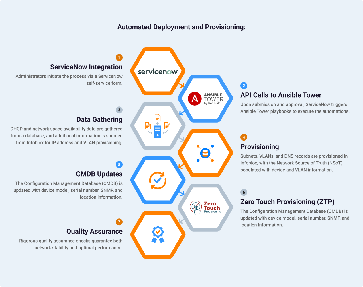 Automated Deployment and Provisioning