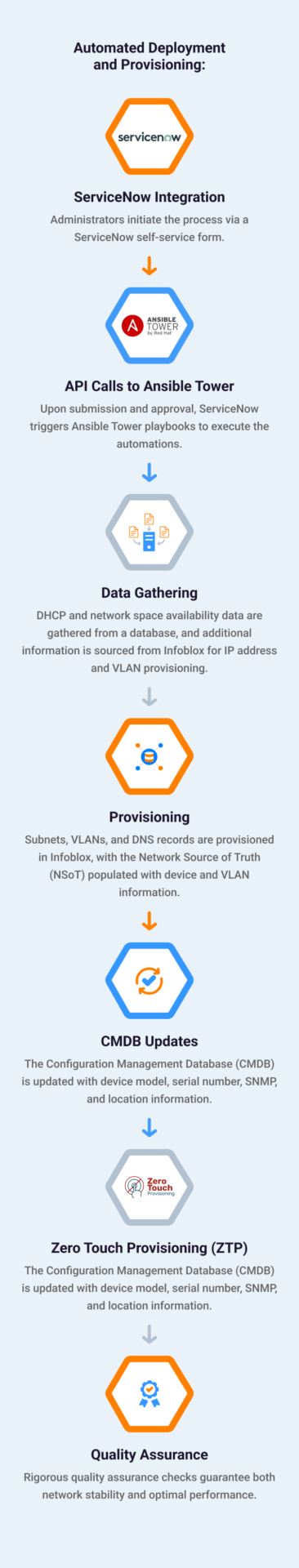 Automated Deployment and Provisioning