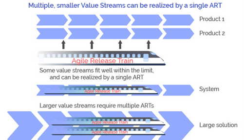 Image of Agile Release Trains and Solution Trains