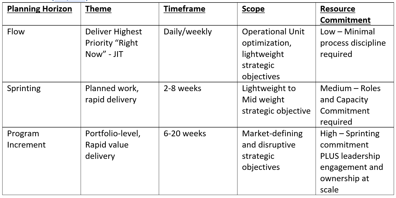 Table of Planning Horizons