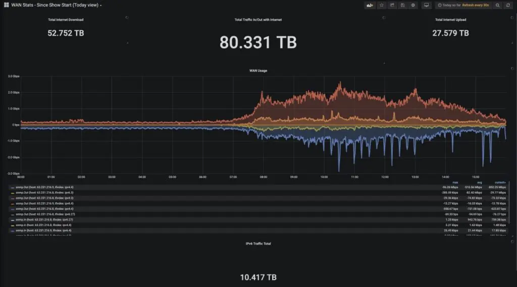 ciscoliveusgraph