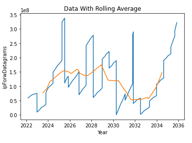 Moving Average