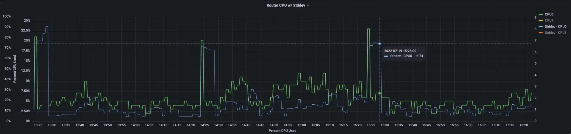 Stddev Graph