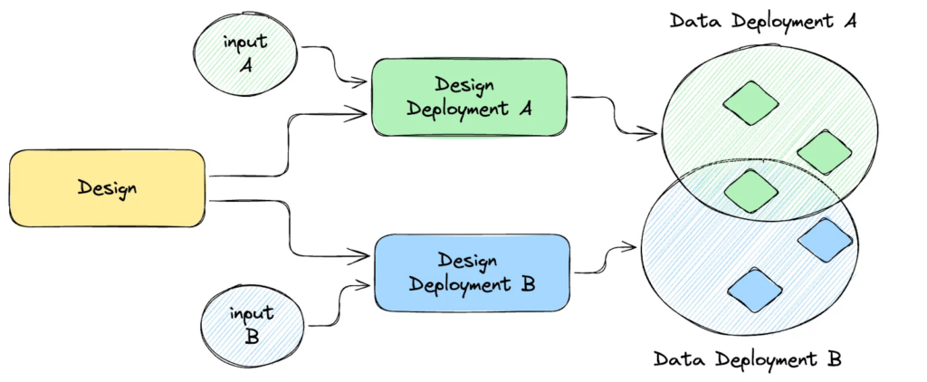 nsot-design