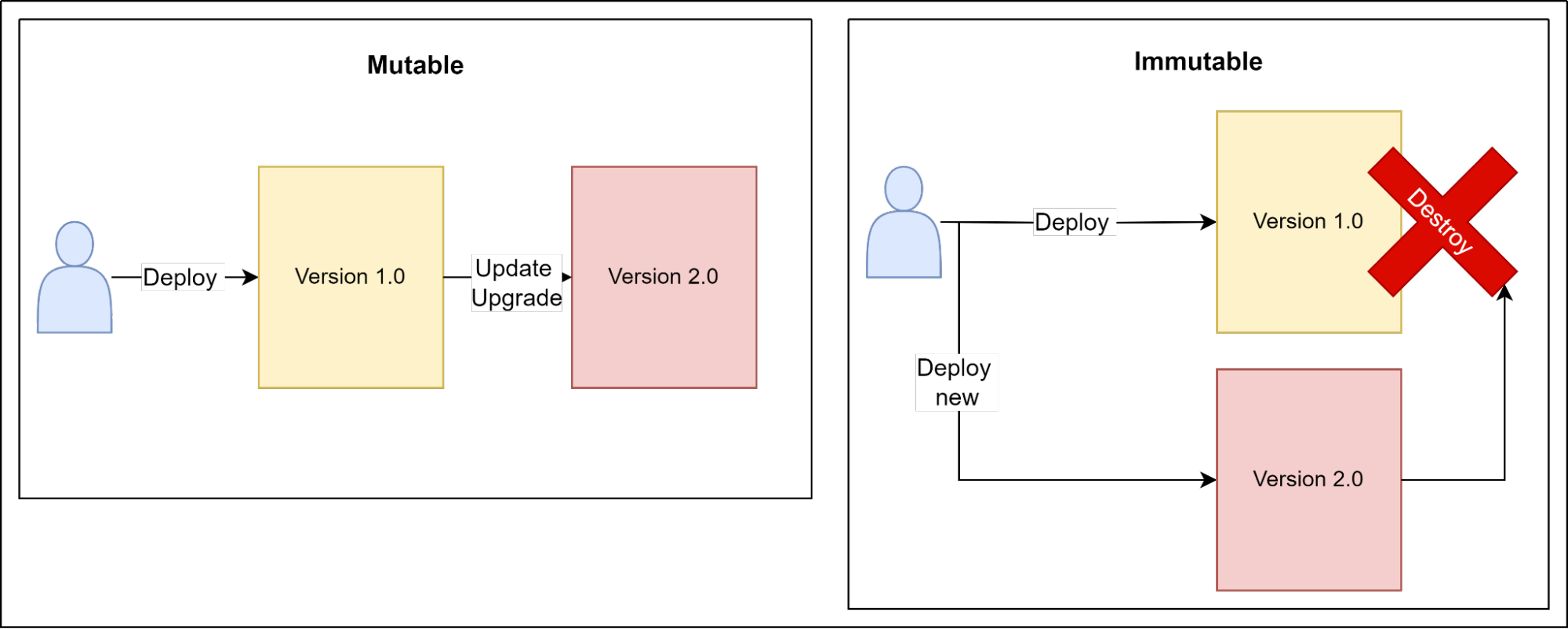 Mutable vs Immutable Infrastructure - Network to Code