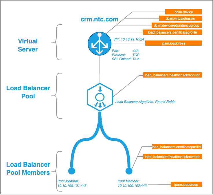 Load Balancers